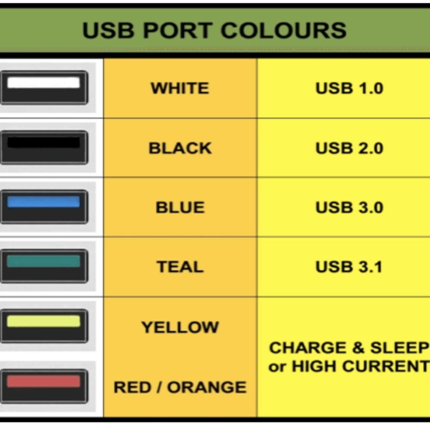 USB Type C Female to USB 2.0 and 3.0 Adapter 2 pcs chart