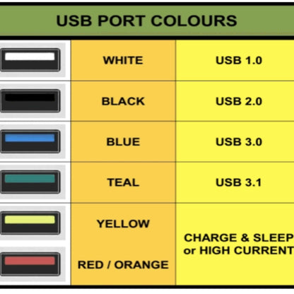 USB Type C Female to USB 2.0 and 3.0 Adapter 2 pcs chart